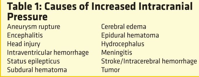 Cause of Increased intracranial pressure