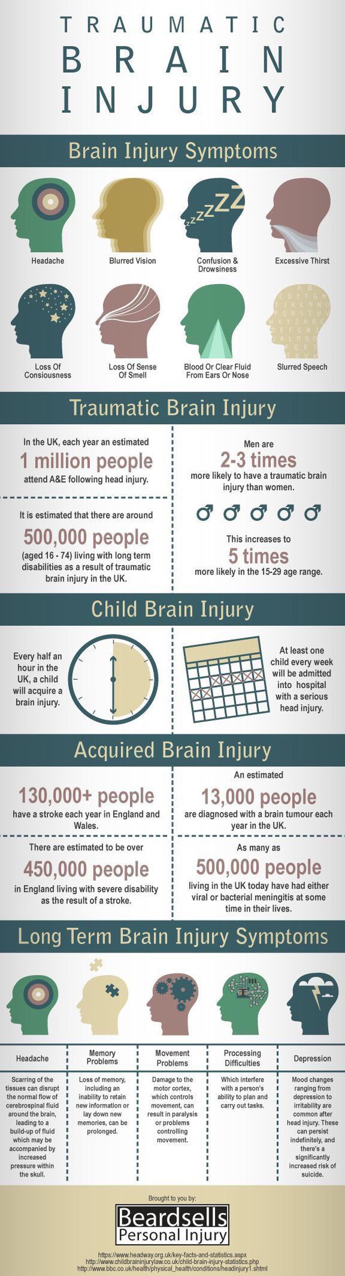 Traumatic brain injury