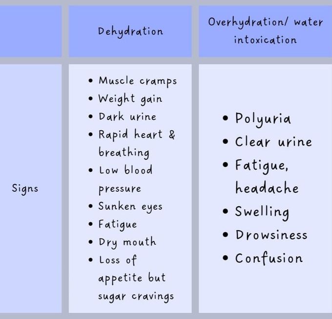 Dehydration Vs Overhydration I