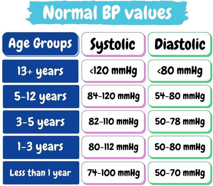 Normal BP Values