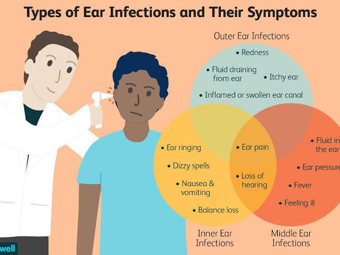 Types of ear infections and its symptoms. MEDizzy