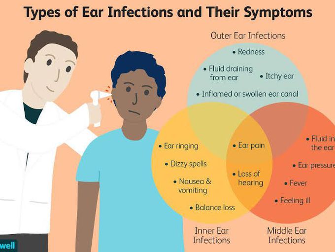 Types of ear infections and its symptoms.