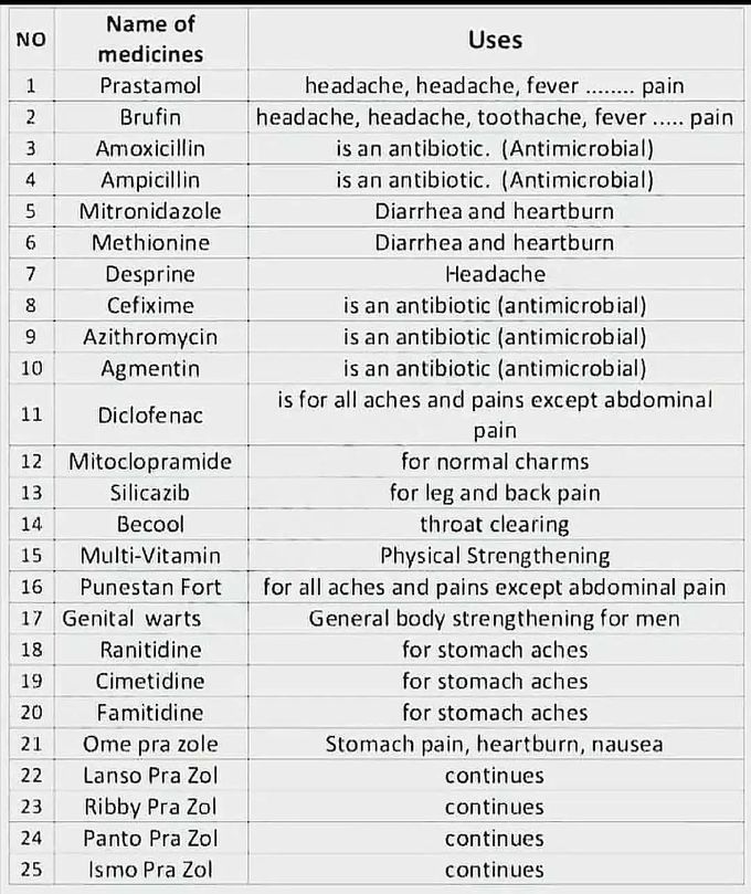 Common medicines and their uses