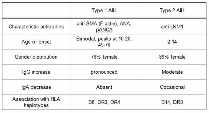 Types of autoimmune hepatitis