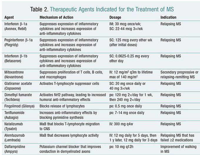 Drug therapy for multiple sclerosis - MEDizzy