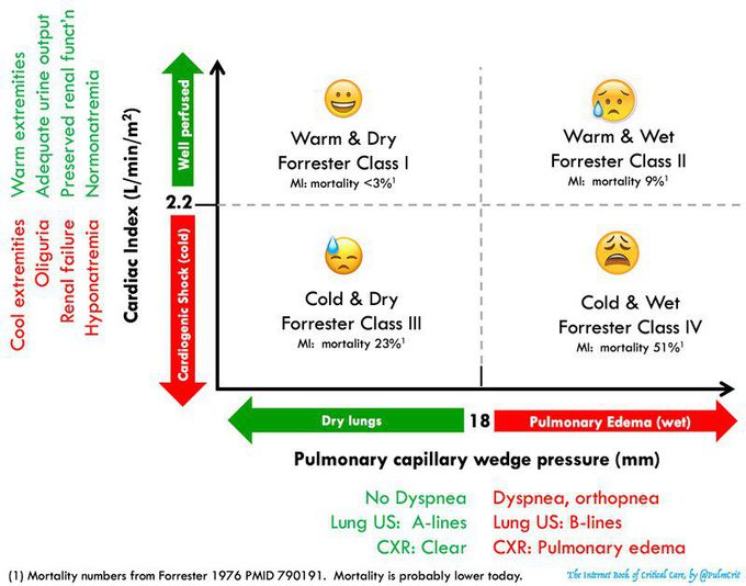 A Simple Approach to Congestive Cardiac Failure