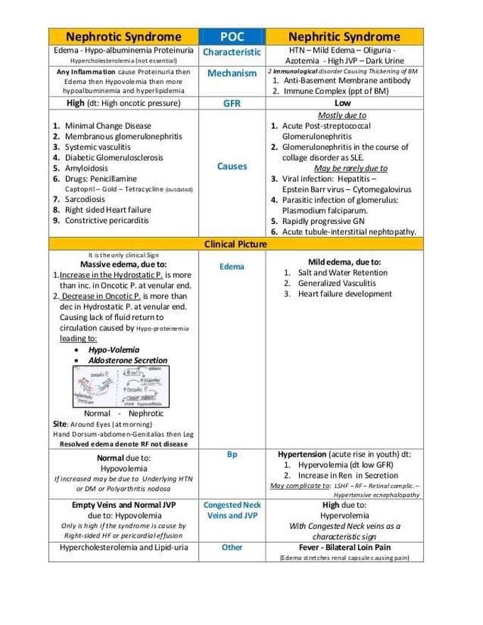 Nephritic vs nephrotic syndrome