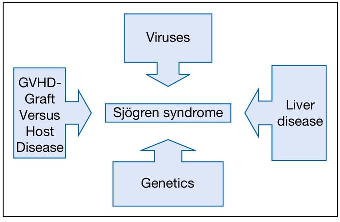 Sjögrens syndrome