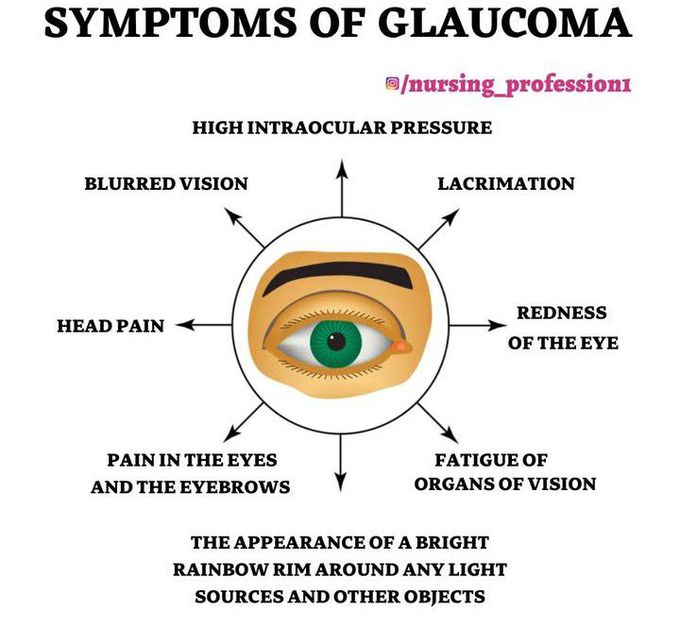 Glucoma- Symptoms