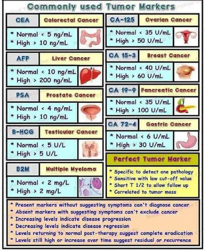 Tumor markers