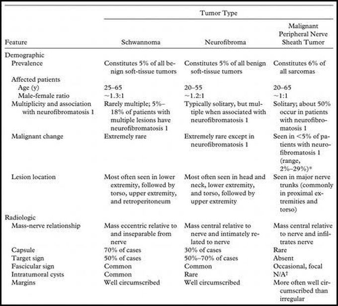 Schwannoma vs Neurofibroma