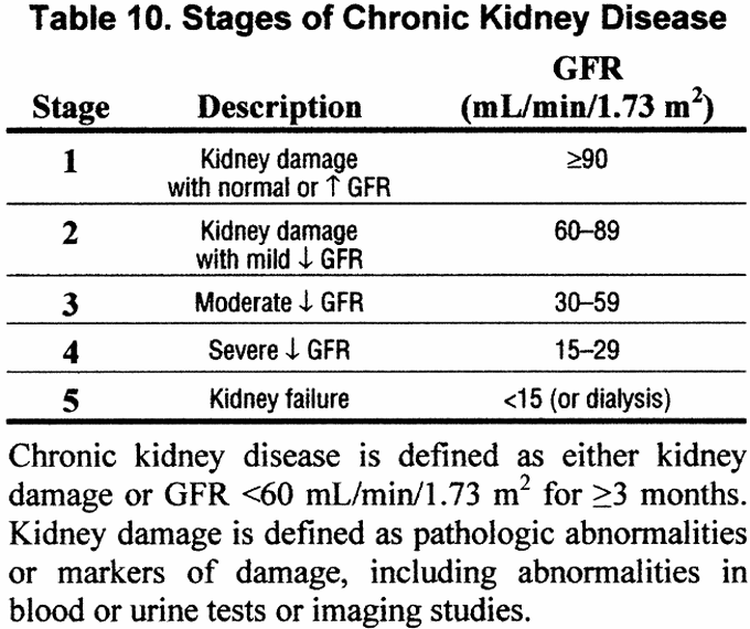 Stages of Chronic Kidney Disease (CKD)