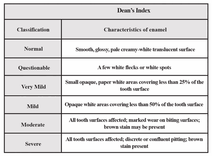 Dean's fluorosis index