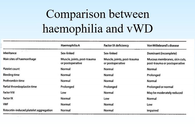 Hemophilia Vs vWD