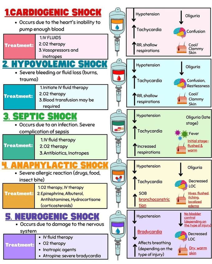 Types of Shock