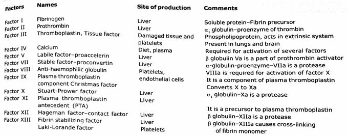Hemostasis
