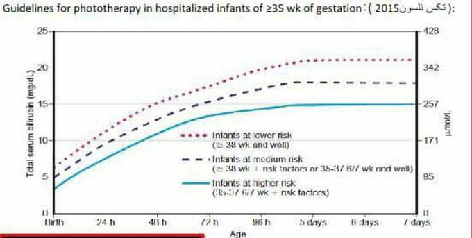 Intensive phototherapy indication for hyperbilirobinemia in neonates
