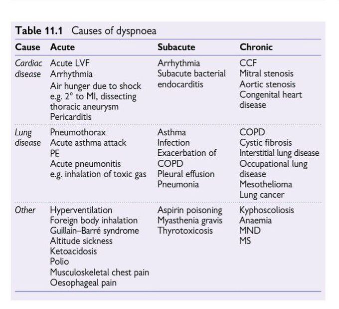Dyspnea