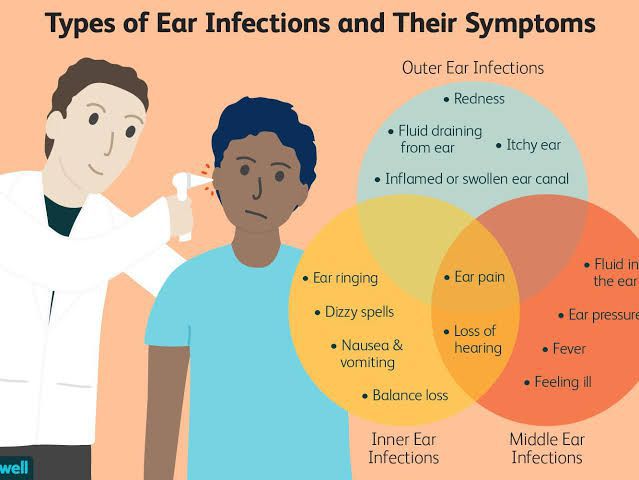 Types of ear infections and its symptoms. - MEDizzy