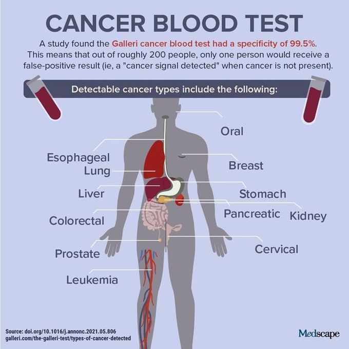 Cancer Blood Test⁠