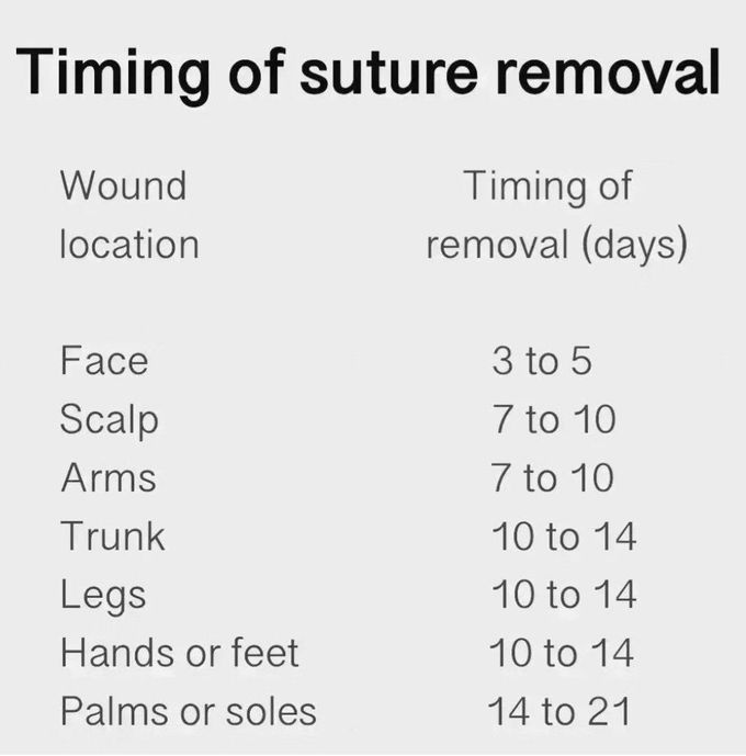 Timing of Suture Removal