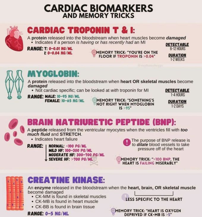 Cardiac Biomarkers