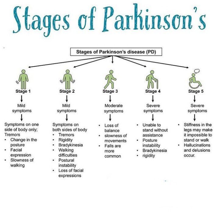 5 Stages Of Parkinson Disease