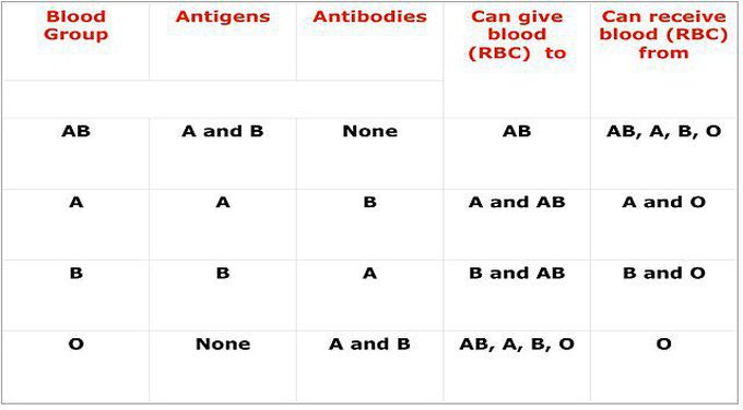 ABO  grouping