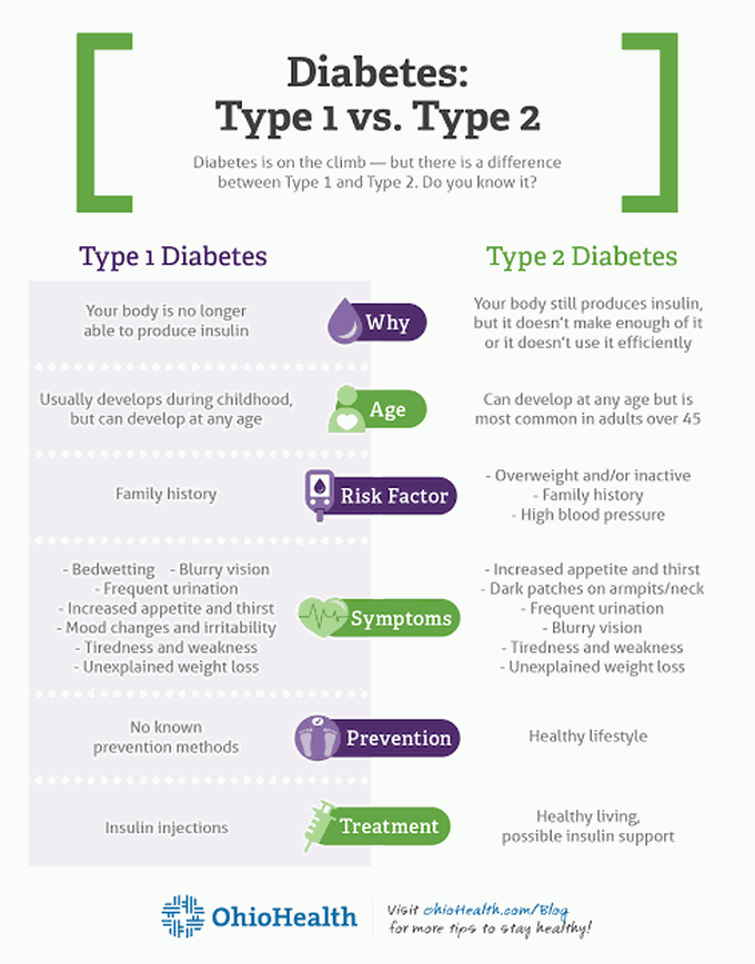 Type 1 Vs Type 2 diabetes