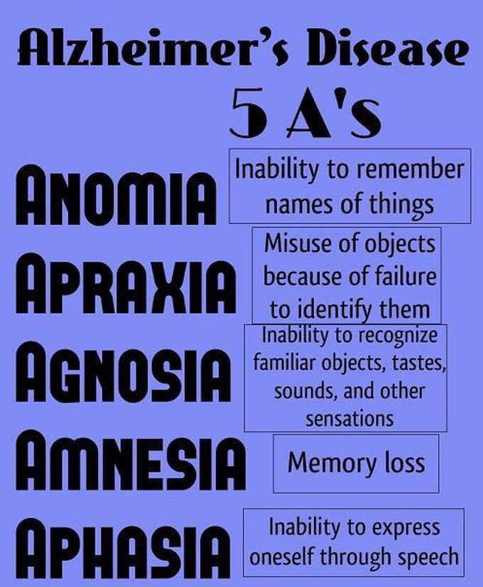 Alzheimer’s Dx