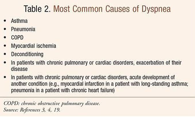 Causes of Dyspnea