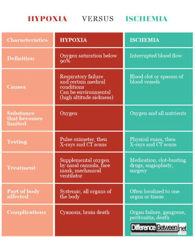 Hypoxia vs Ischemia