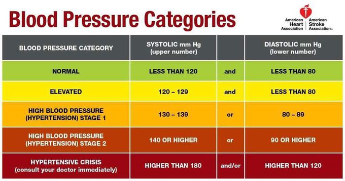 BLOOD PRESSURE RANGEs