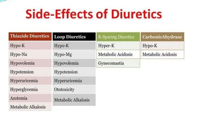 Diuretics - Side Effects