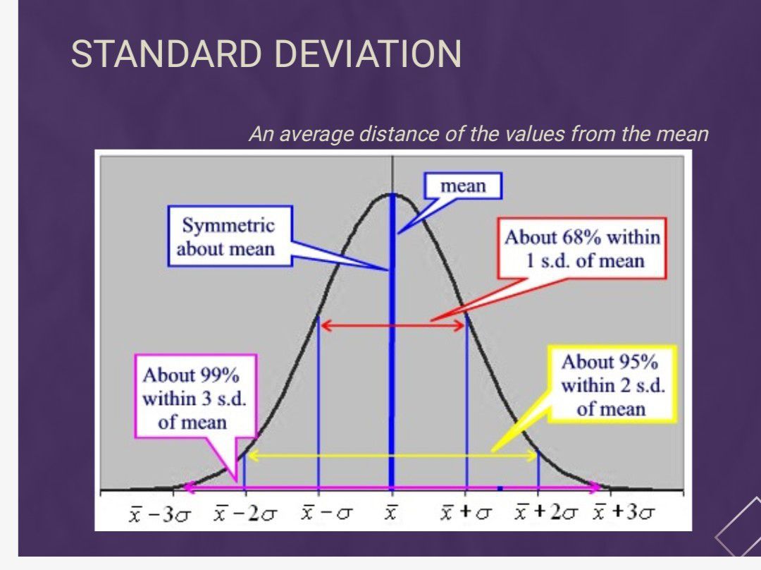 Standard Deviation MEDizzy