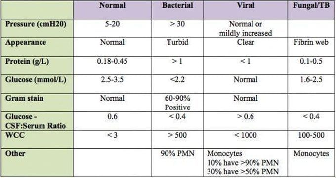 CSF findings in different types of meningitis