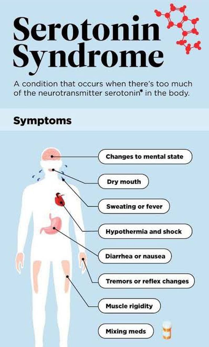 These are the symptoms of Serotonin syndrome