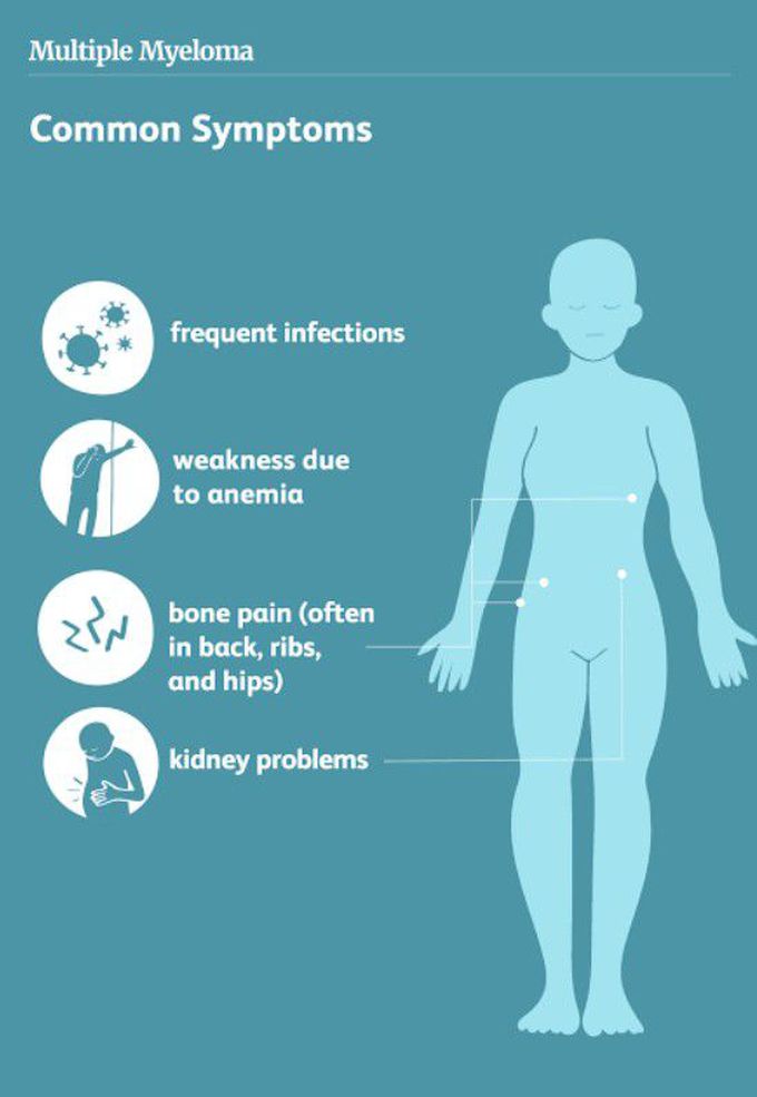 Symptoms of Multiple myeloma