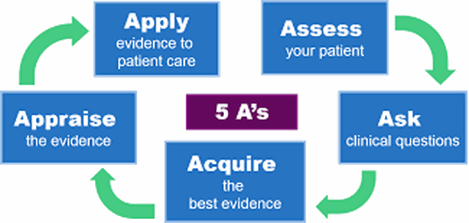 Evidence Based Practice