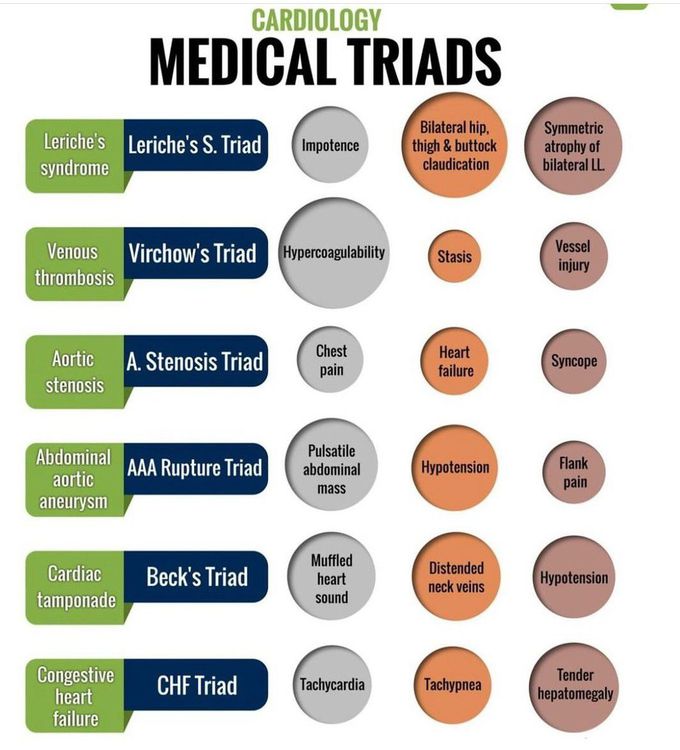 Cardiology Medical Triads