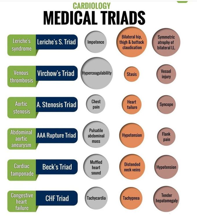 Cardiology Medical Triads