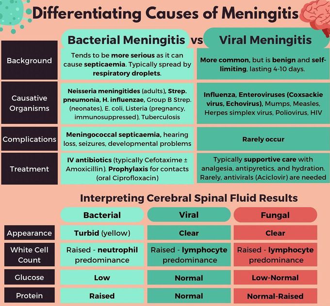 Meningitis - Differentiating Causes