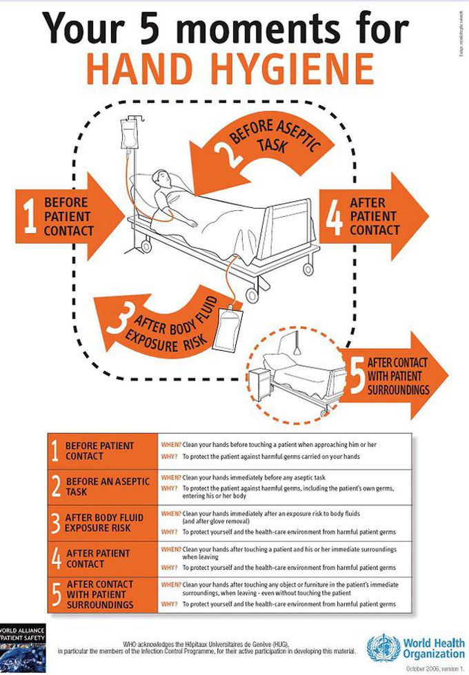 5 moments for Hand Hygiene (WHO)