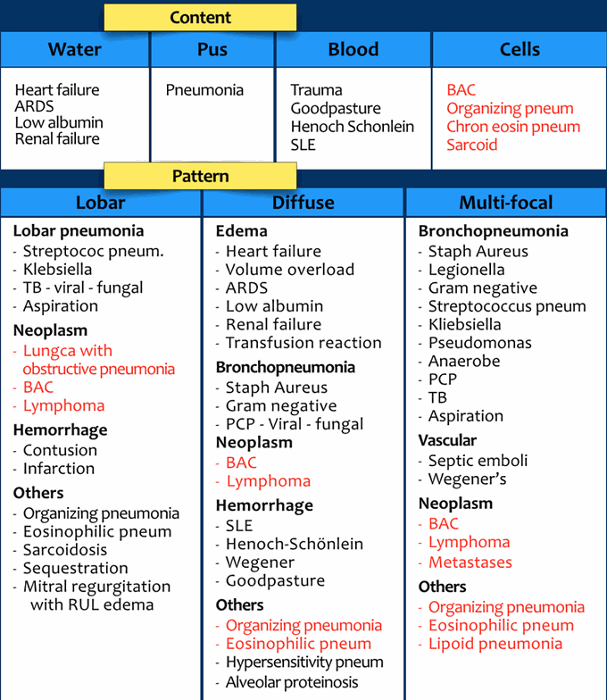 Lungs consolidation content and pattern