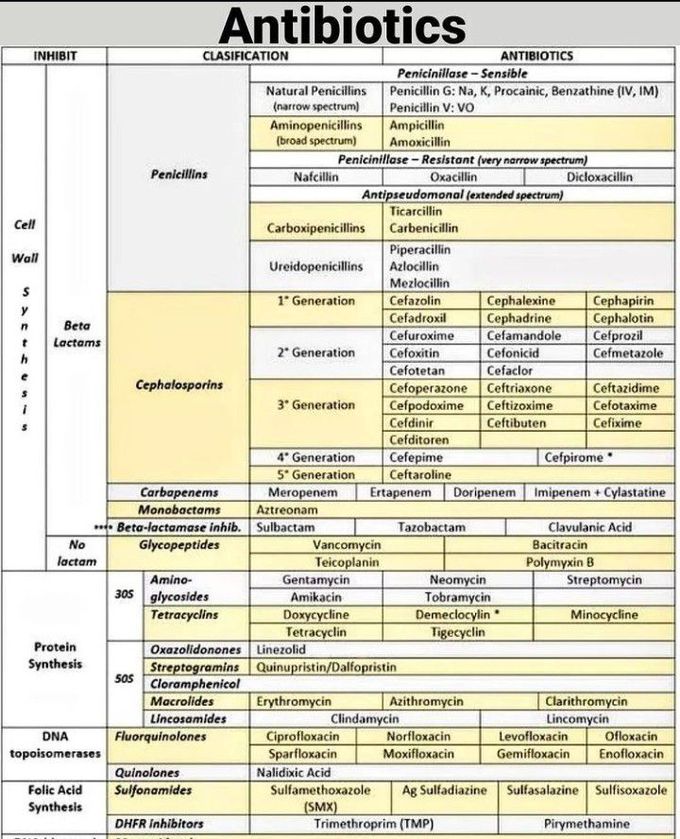 Antibiotic classification