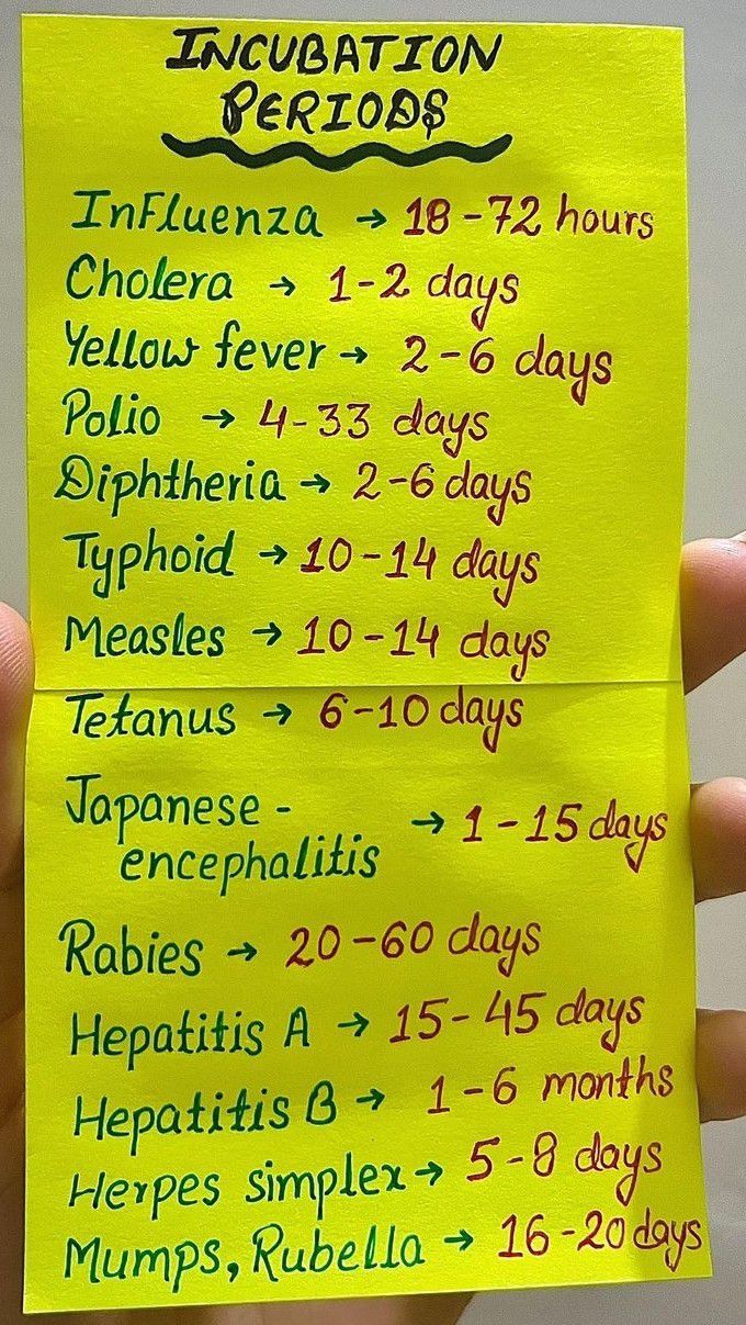 Incubation Periods