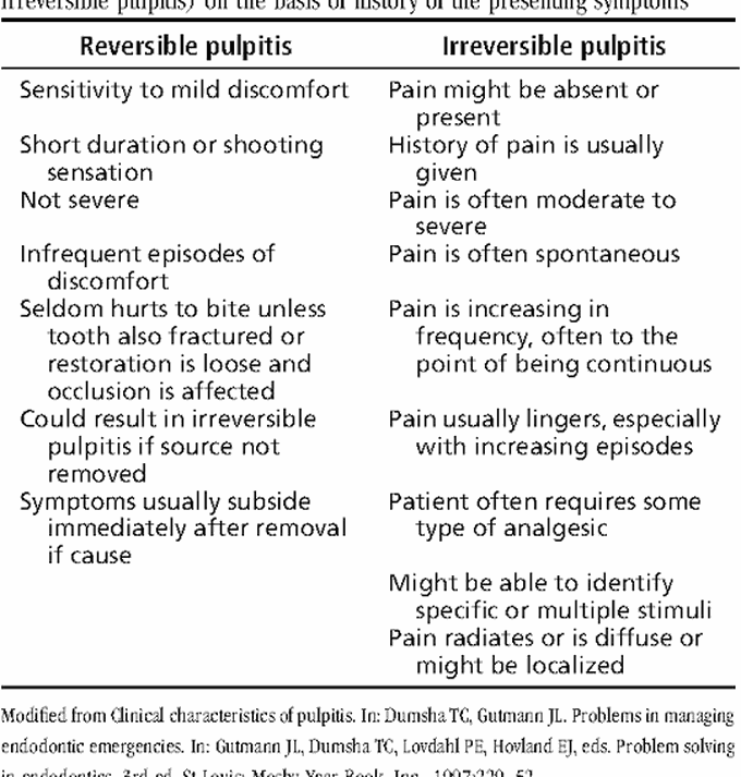 Types of pulpitis