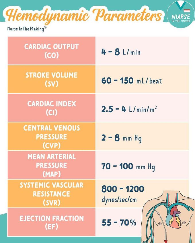 Hemodynamic Parameters