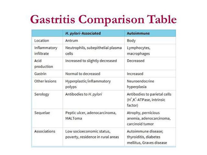 H.pylori associated and Autoimmune gastritis