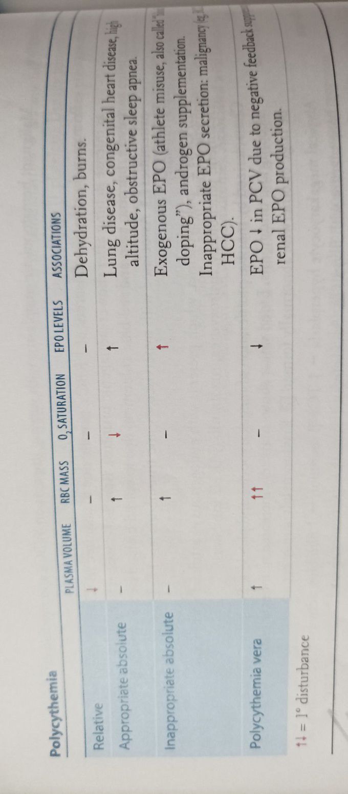 Polycythemia classification